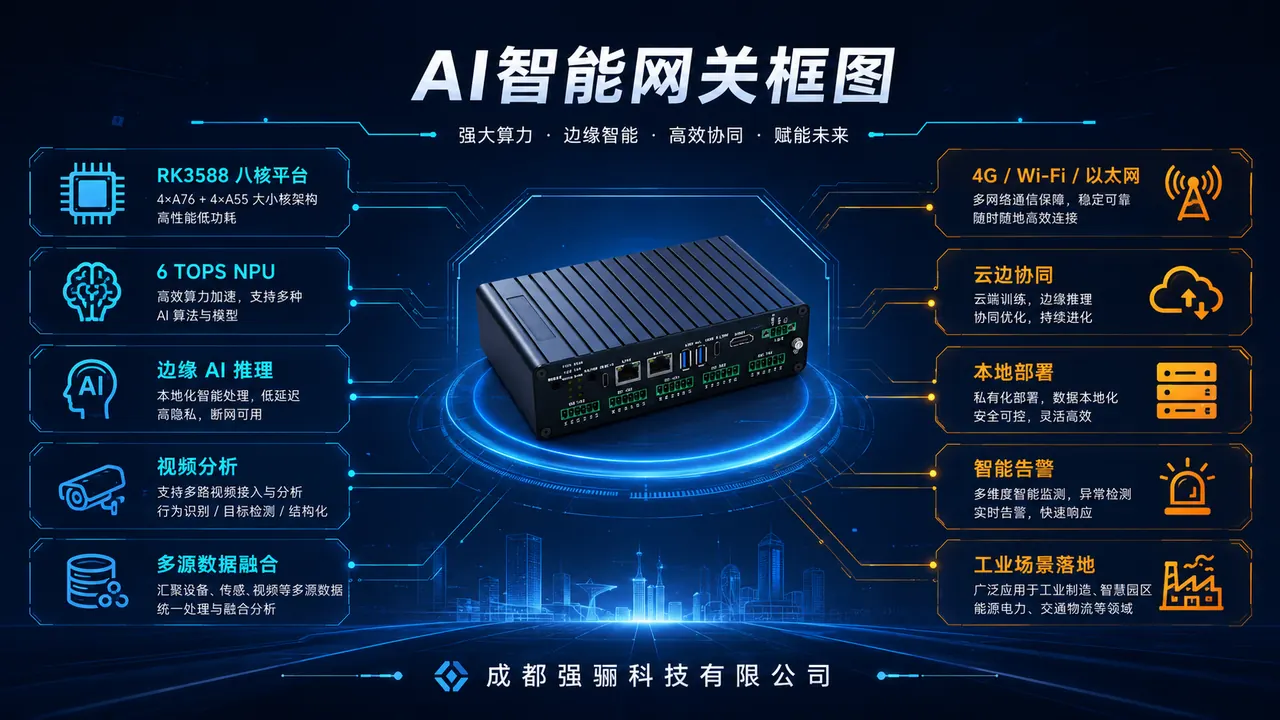 QL-AIG-R3588 AI智能网关方案框图
